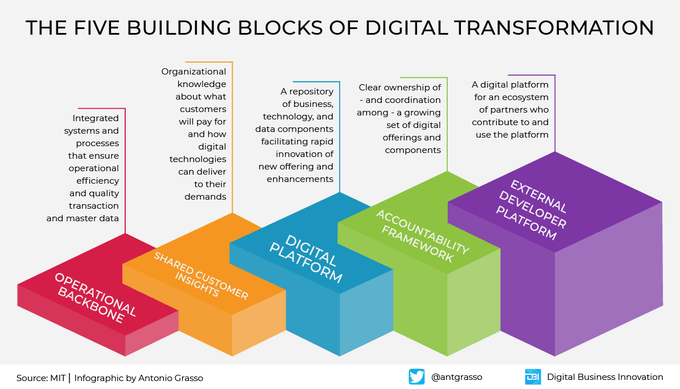 How Do You Digitally Transform A Business?