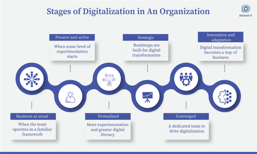 How Effective Is Digitalization?