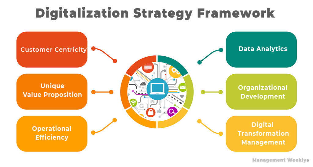 What Are Digitalization Strategies?