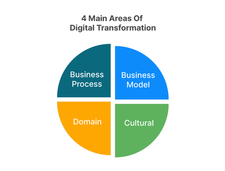 What Are The 4 Main Areas Of Digital Transformation?