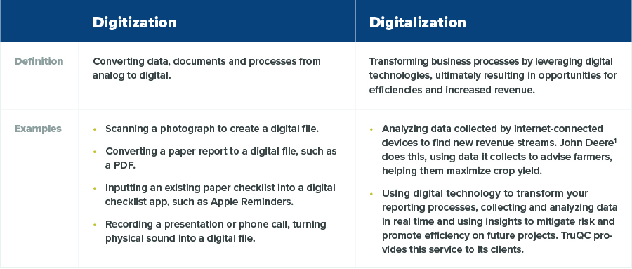 What Are The Different Types Of Digitalization?