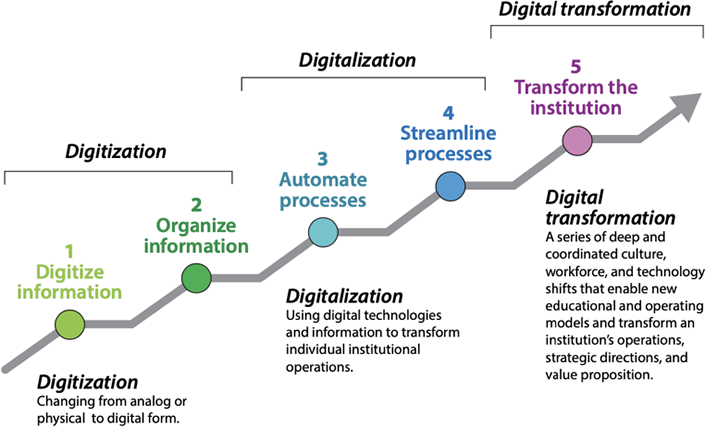 What Are The Three Types Of Digitization?