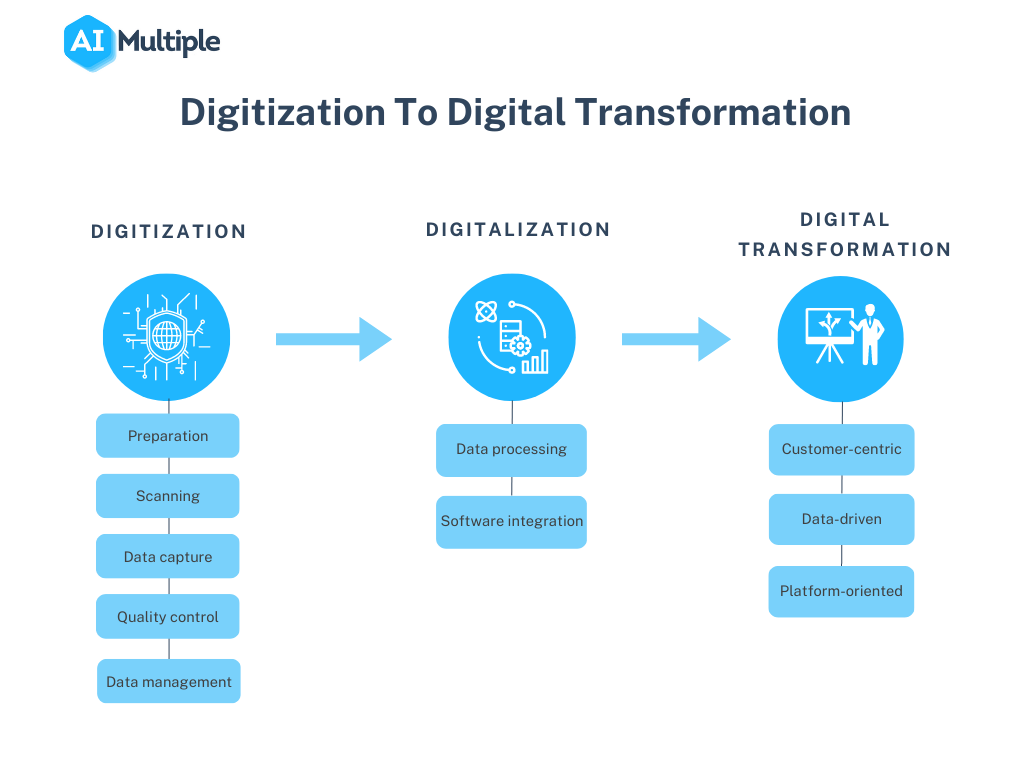 What Are The Three Types Of Digitization?