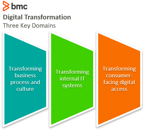 What Top 3 Opportunities Can Digital Enable In Your Business?