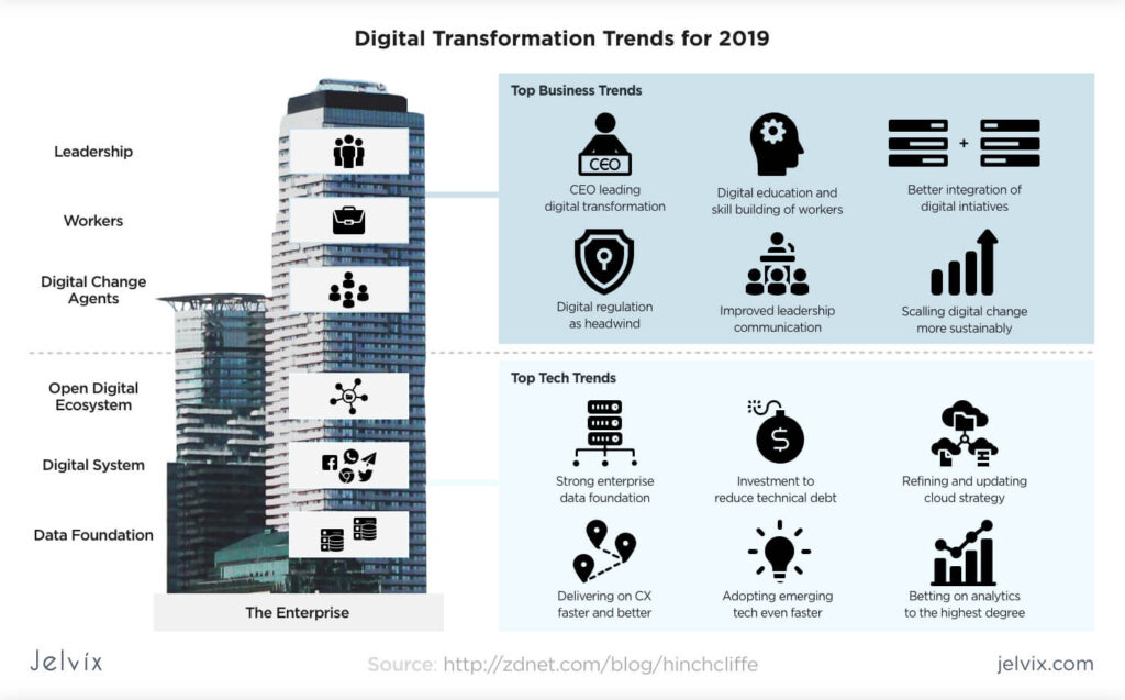 Where Should Businesses Start With Digital Transformation?