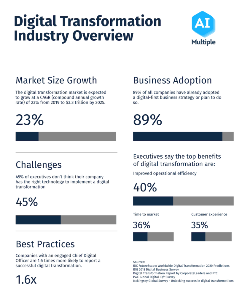 Which Industry Has The Most Digital Transformation?